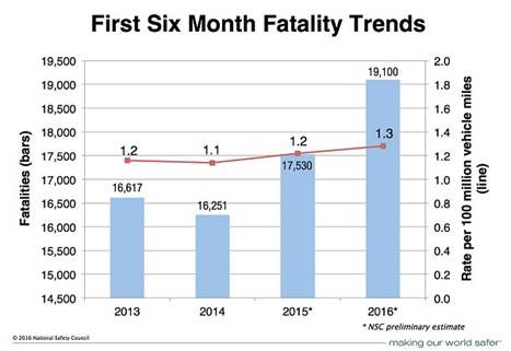 death-from-car-accident-trends-2016